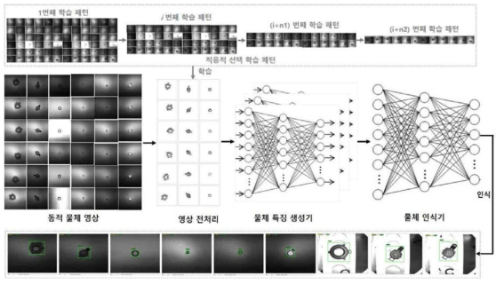 캐스케이드(cascade) 다중 신경망 연결에 의한 동적 물체 인식 성능 고도화