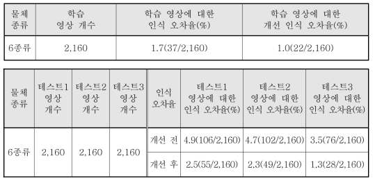 고도화 전후 인식 결과 비교