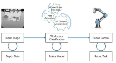 작업 영역 분류 기반 로봇 제어
