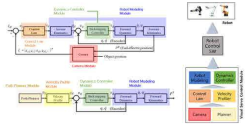 로봇 제어 알고리즘 블록도 및 모듈화 표현