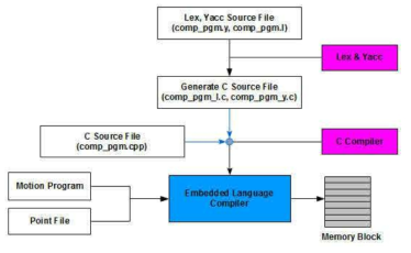 Lex & Yacc을 이용한 Compiler Process