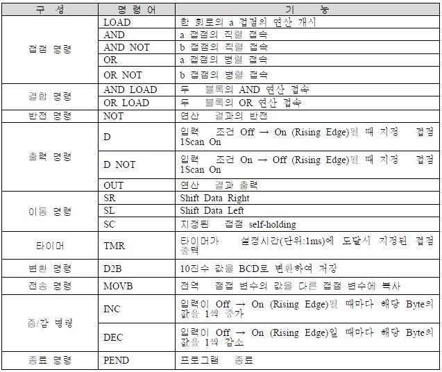 작업자 동작 관리자 문법 서술 언어