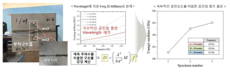 실제 아크용접 시편에 대한 계측법 적용 및 국부강성 도출결과