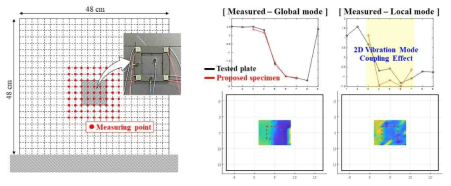 2차원 부착구조에 의한 모드 coupling 효과 검증실험