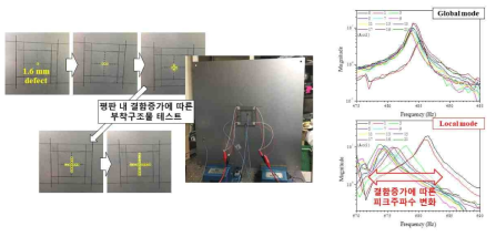 평판 내부 결함개수 증가에 따른 부착구조물 적용 및 국부진동특성 계측