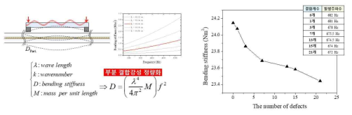 계측한 국부모드 주파수를 이용한 부분결합강성 정량화 및 검증