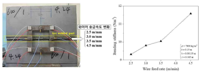 2차원 부착구조물 적용실험–와이어송급속도 변화시편