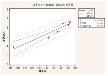 저항점용접부 너깃크기 측정 개발 알고리즘