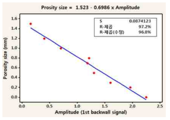 기공 크기 및 위치에 따른 초음파 신호와의 1차 상관관계 그래프 및 회귀식