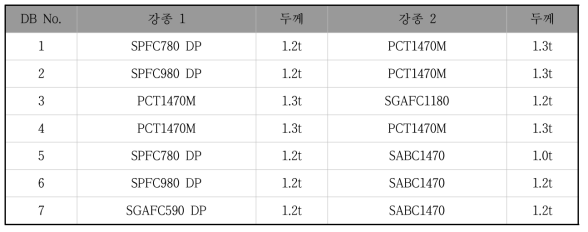 DB 구축 대상 소재 조합 목록