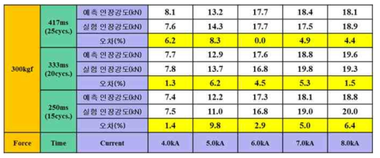 SPFC780 DP, 1.2mmt + PCT1470M, 1.3mmt 인장강도 예측 결과 (가압력 300kgf)