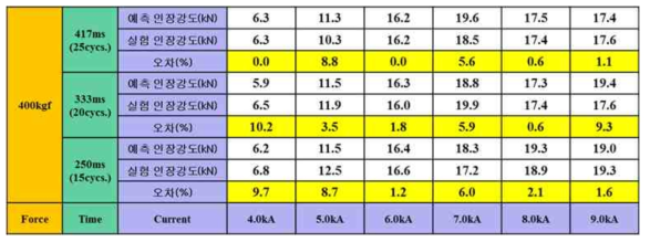 SPFC780 DP, 1.2mmt + PCT1470M, 1.3mmt 인장강도 예측 결과 (가압력 400kgf)