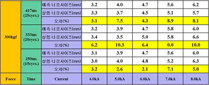 SPFC780 DP, 1.2mmt + PCT1470M, 1.3mmt 너깃사이즈 예측 결과 (가압력 300kgf)