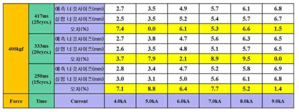 SPFC780 DP, 1.2mmt + PCT1470M, 1.3mmt 너깃사이즈 예측 결과 (가압력 400kgf)