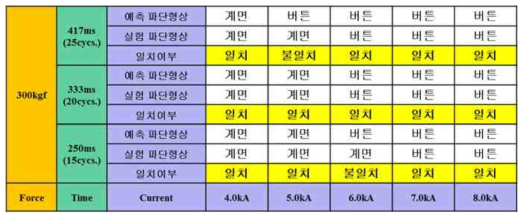 SPFC780 DP, 1.2mmt + PCT1470M, 1.3mmt 파단형상 예측 결과 (가압력 300kgf)