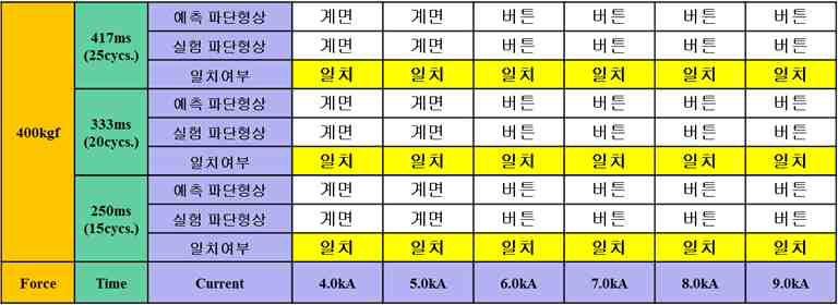 SPFC780 DP, 1.2mmt + PCT1470M, 1.3mmt 파단형상 예측 결과 (가압력 400kgf)