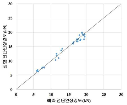 SPFC780 DP, 1.2mmt + PCT1470M, 1.3mmt 인장강도 예측 결과 및 실험결과 비교