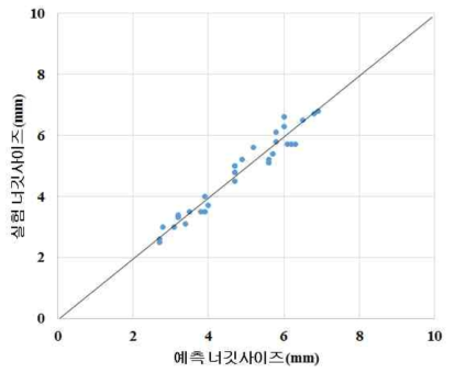 SPFC780 DP, 1.2mmt + PCT1470M, 1.3mmt 너깃사이즈 예측 결과 및 실험결과 비교