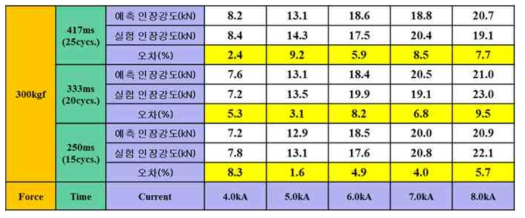 SPFC980 DP, 1.2mmt + PCT1470M, 1.3mmt 인장강도 예측 결과 (가압력 300kgf)