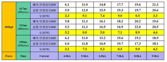 SPFC980 DP, 1.2mmt + PCT1470M, 1.3mmt 인장강도 예측 결과 (가압력 400kgf)