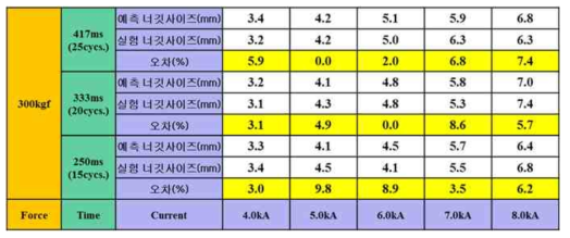 SPFC980 DP, 1.2mmt + PCT1470M, 1.3mmt 너깃사이즈 예측 결과 (가압력 300kgf)