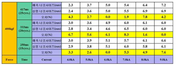 SPFC980 DP, 1.2mmt + PCT1470M, 1.3mmt 너깃사이즈 예측 결과 (가압력 400kgf)