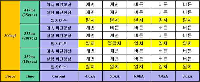 SPFC980 DP, 1.2mmt + PCT1470M, 1.3mmt 파단형상 예측 결과 (가압력 300kgf)