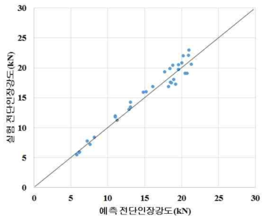 SPFC980 DP, 1.2mmt + PCT1470M, 1.3mmt 인장강도 예측 결과 및 실험 결과 비교