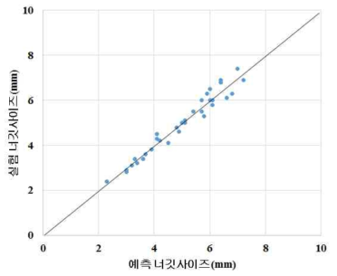 SPFC980 DP, 1.2mmt + PCT1470M, 1.3mmt 너깃사이즈 예측 결과 및 실험 결과 비교