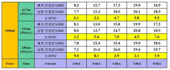 SGAFC1180, 1.2mmt + PCT1470M, 1.3mmt 인장강도 예측 결과 (가압력 300kgf)