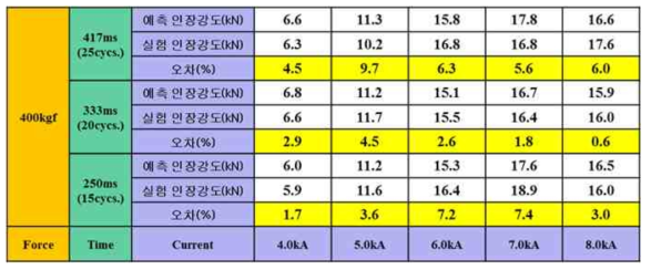 SGAFC1180, 1.2mmt + PCT1470M, 1.3mmt 인장강도 예측 결과 (가압력 400kgf)