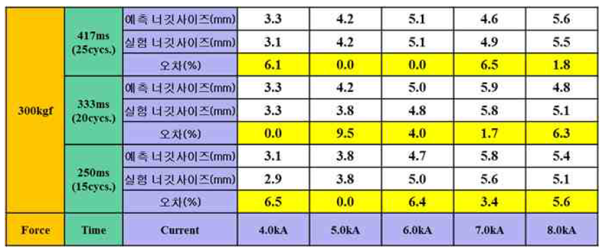 SGAFC1180, 1.2mmt + PCT1470M, 1.3mmt 너깃사이즈 예측 결과 (가압력 300kgf)