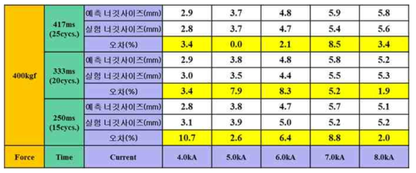 SGAFC1180, 1.2mmt + PCT1470M, 1.3mmt 너깃사이즈 예측 결과 (가압력 400kgf)