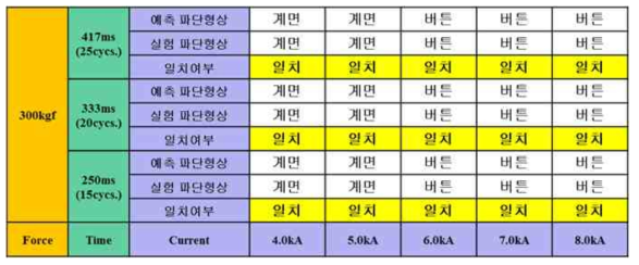 SGAFC1180, 1.2mmt + PCT1470M, 1.3mmt 파단형상 예측 결과 (가압력 300kgf)