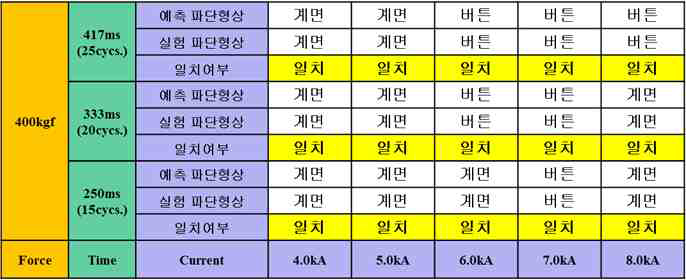 SGAFC1180, 1.2mmt + PCT1470M, 1.3mmt 파단형상 예측 결과 (가압력 400kgf)