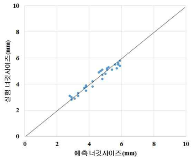 SGAFC1180, 1.2mmt + PCT1470M, 1.3mmt 너깃사이즈 예측 결과 및 실험 결과 비교