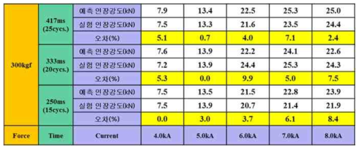 PCT1470M, 1.3mmt + PCT1470M, 1.3mmt 인장강도 예측 결과 (가압력 300kgf)