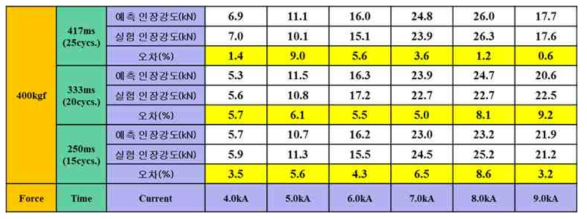 PCT1470M, 1.3mmt + PCT1470M, 1.3mmt 인장강도 예측 결과 (가압력 400kgf)