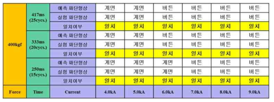 PCT1470M, 1.3mmt + PCT1470M, 1.3mmt 파단형상 예측 결과 (가압력 400kgf)