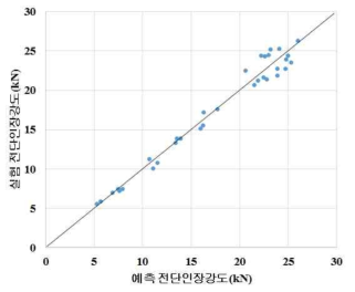 PCT1470M, 1.3mmt + PCT1470M, 1.3mmt 인장강도 예측 결과 및 실험 결과 비교