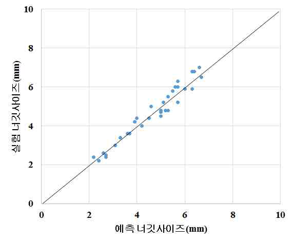 PCT1470M, 1.3mmt + PCT1470M, 1.3mmt 너깃사이즈 예측 결과 및 실험 결과 비교