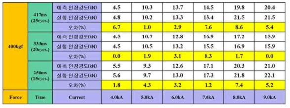 SPFC780 DP, 1.2mmt + SABC1470, 1.0mmt 인장강도 예측 결과 (가압력 400kgf)