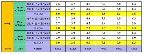 SPFC780 DP, 1.2mmt + SABC1470, 1.0mmt 너깃사이즈 예측 결과 (가압력 400kgf)