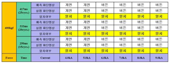 SPFC780 DP, 1.2mmt + SABC1470, 1.0mmt 파단형상 예측 결과 (가압력 400kgf)