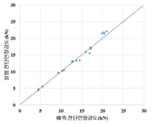 SPFC780 DP, 1.2mmt + SABC1470, 1.0mmt 전단인장강도 예측 결과 및 실험 결과 비교