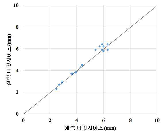 SPFC780 DP, 1.2mmt + SABC1470, 1.0mmt 너깃사이즈 예측 결과 및 실험 결과 비교