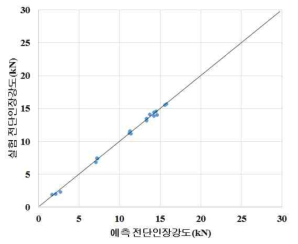 SPFC980 DP, 1.2mmt + SABC1470, 1.2mmt 인장강도 예측 결과 및 실험결과 비교