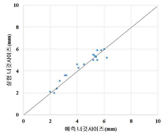 SPFC980 DP, 1.2mmt + SABC1470, 1.2mmt 너깃사이즈 예측 결과 및 실험결과 비교