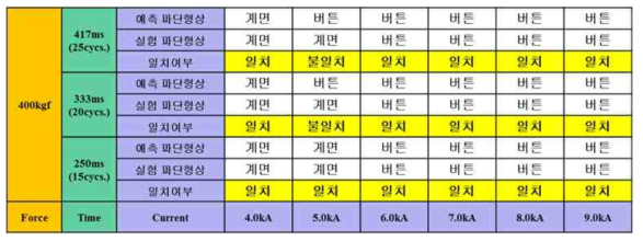 SGAFC590 DP, 1.2mmt + SABC1470, 1.2mmt 파단형상 예측 결과 (가압력 400kgf)