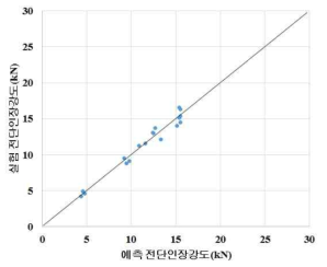 SGAFC590 DP, 1.2mmt + SABC1470, 1.2mmt 인장강도 예측 결과 및 실험 결과 비교